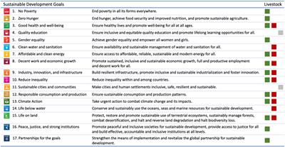 Sustainability of dairy systems through the lenses of the sustainable development goals